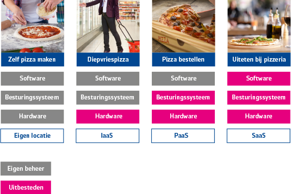 Pizza as a Service