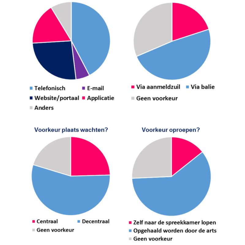 Patiëntenlogistiek